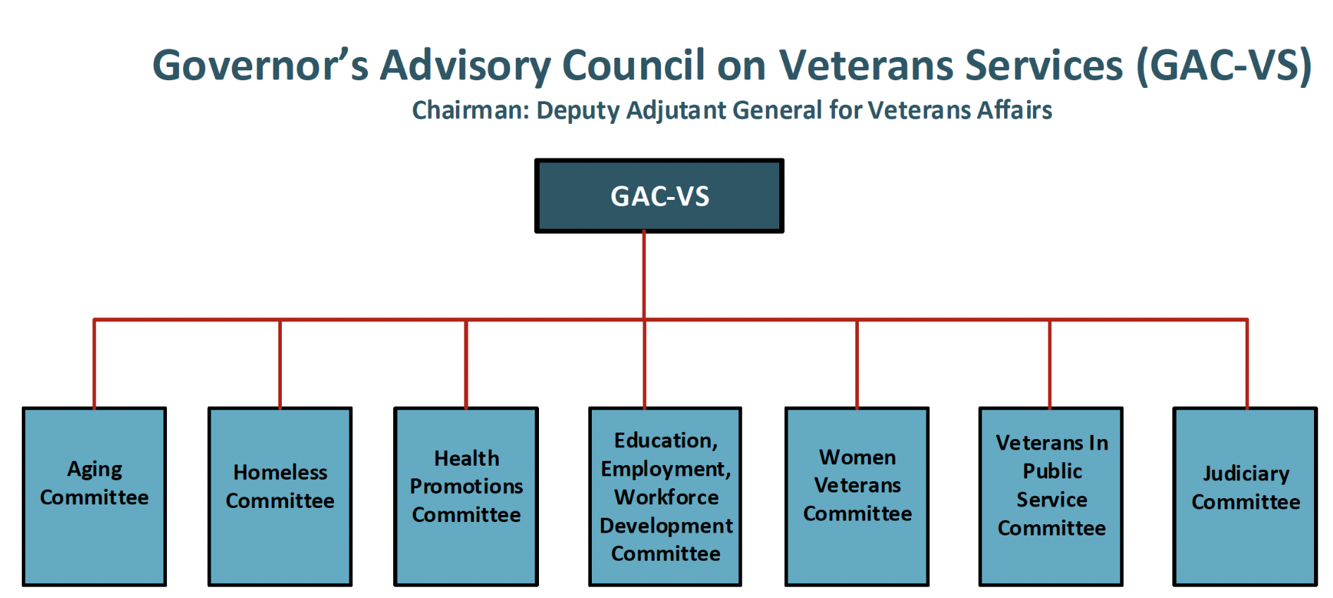 Governor's Advisory Council on Veterans' Services